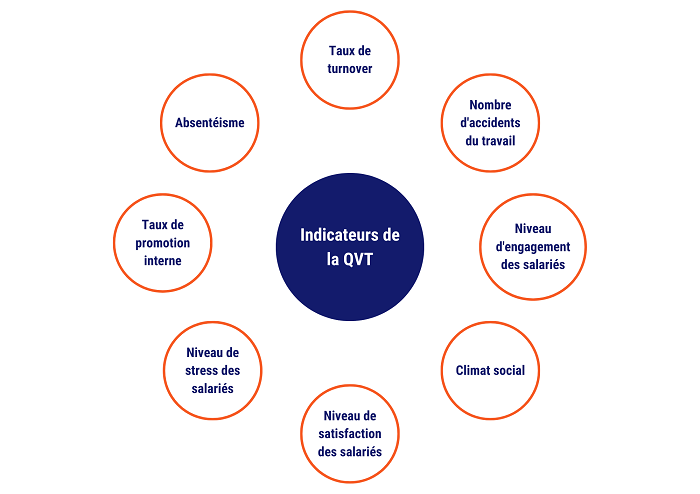 Indicateurs QVT